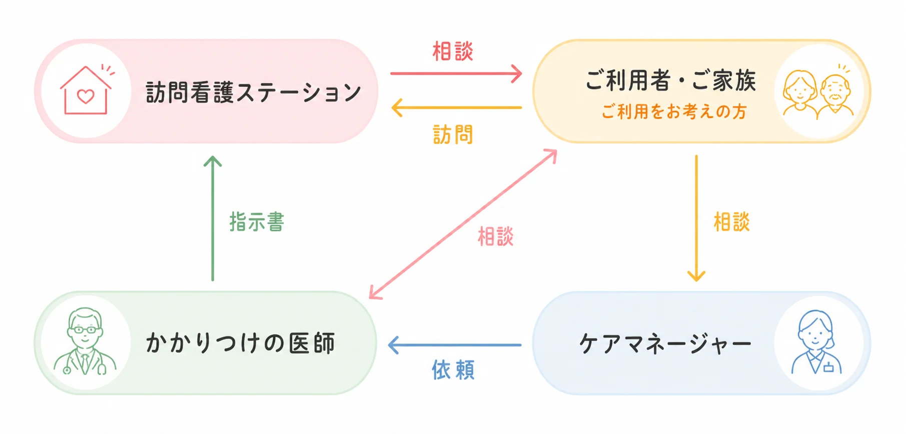 訪問看護ステーション、ご利用をお考えの方、かかりつけの医師、ケアマネージャーの相談・依頼の流れ