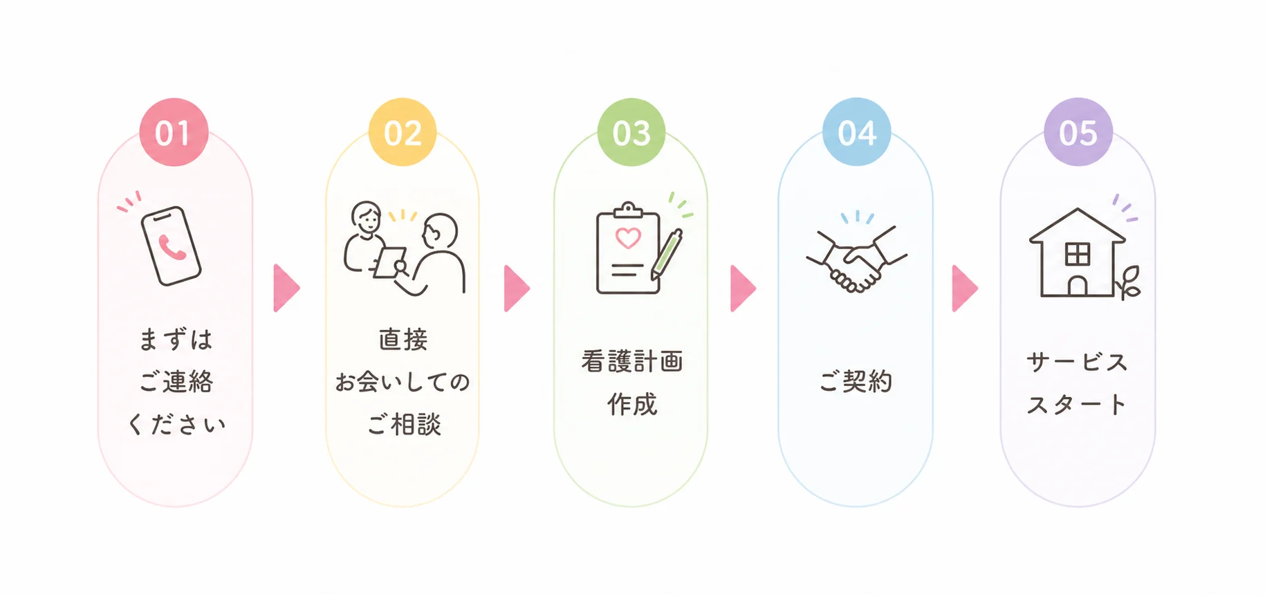 ご連絡から面談、看護計画作成、ご契約、サービス開始までの流れ